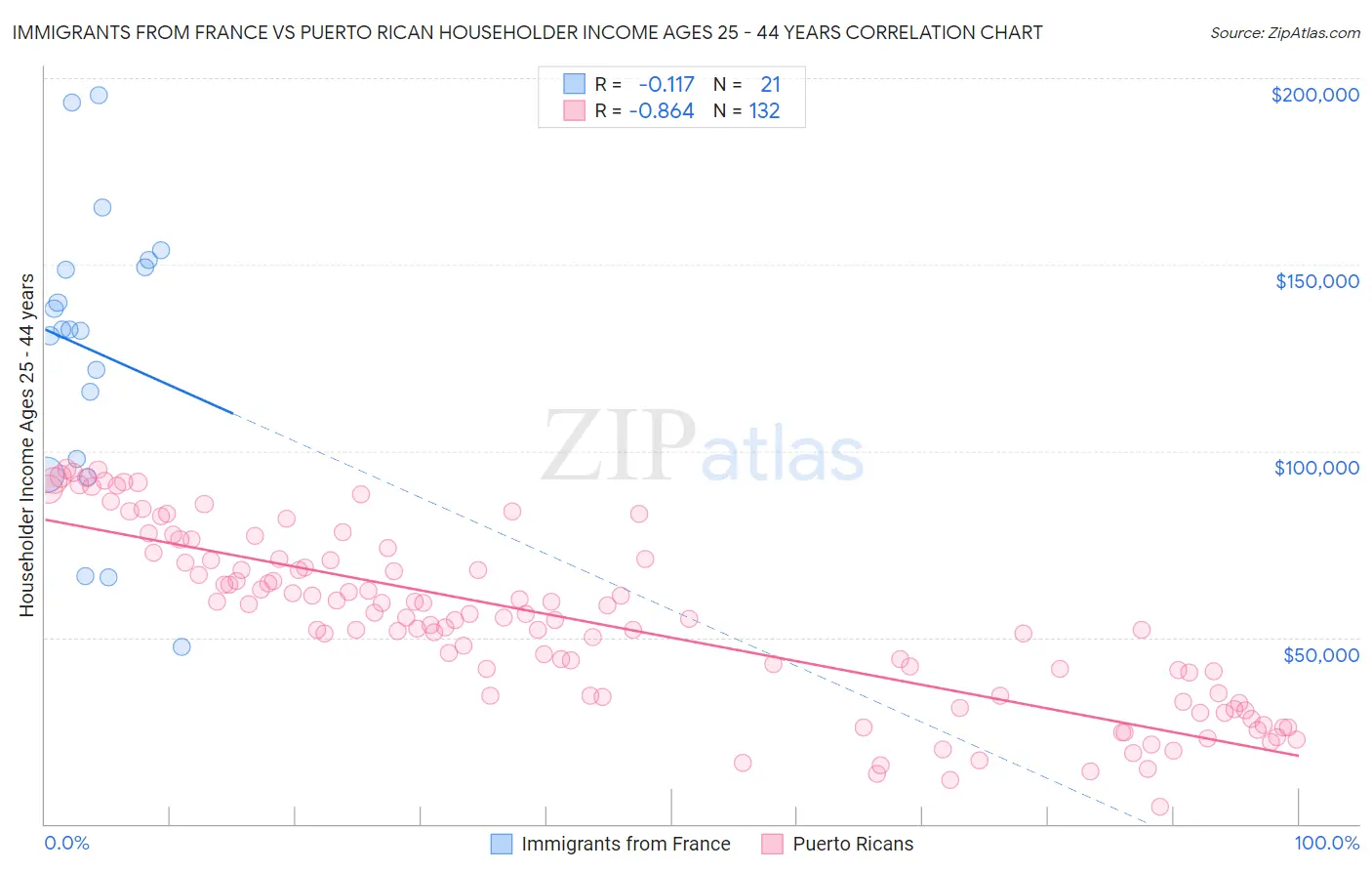 Immigrants from France vs Puerto Rican Householder Income Ages 25 - 44 years