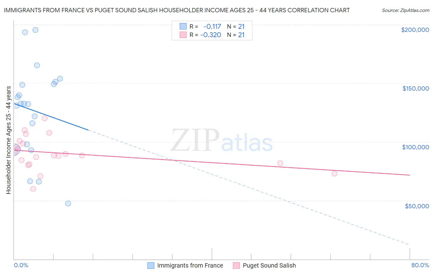 Immigrants from France vs Puget Sound Salish Householder Income Ages 25 - 44 years