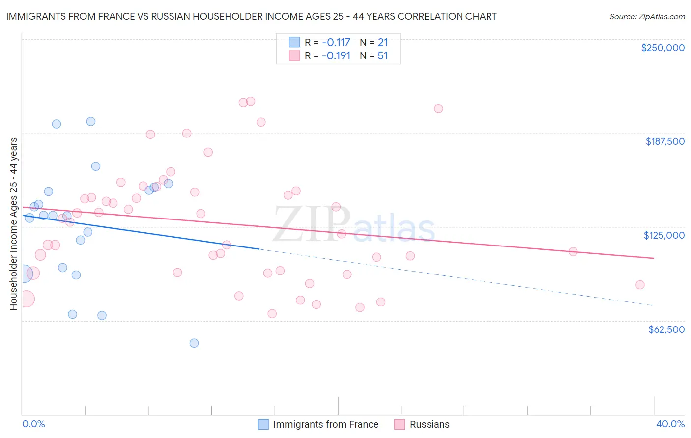Immigrants from France vs Russian Householder Income Ages 25 - 44 years
