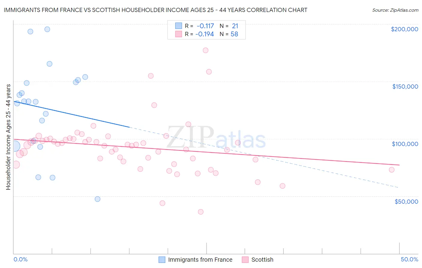 Immigrants from France vs Scottish Householder Income Ages 25 - 44 years