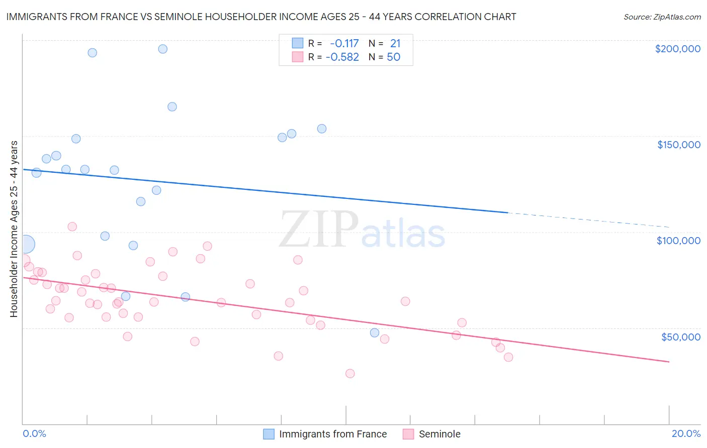 Immigrants from France vs Seminole Householder Income Ages 25 - 44 years