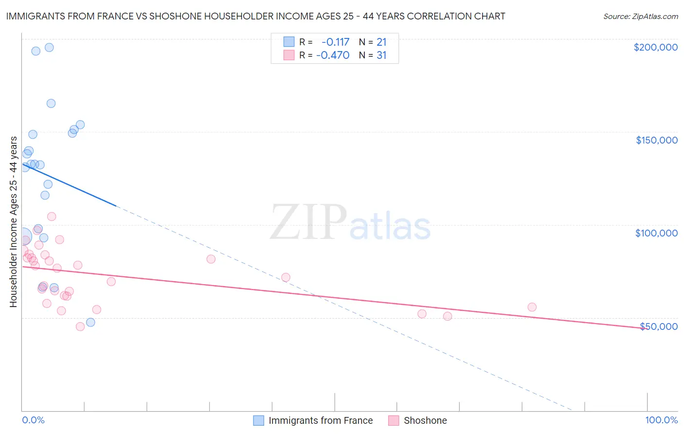 Immigrants from France vs Shoshone Householder Income Ages 25 - 44 years