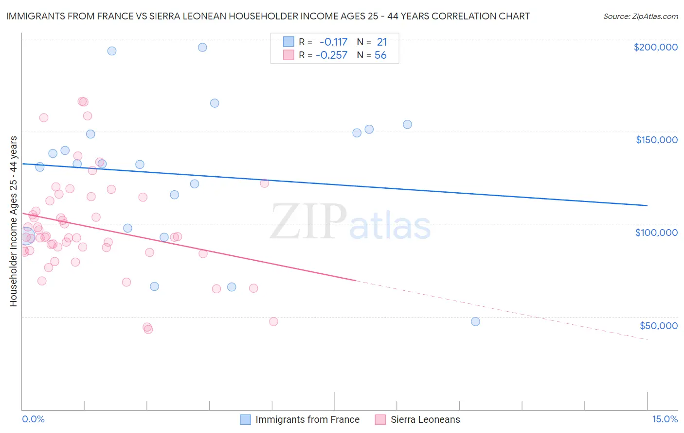 Immigrants from France vs Sierra Leonean Householder Income Ages 25 - 44 years