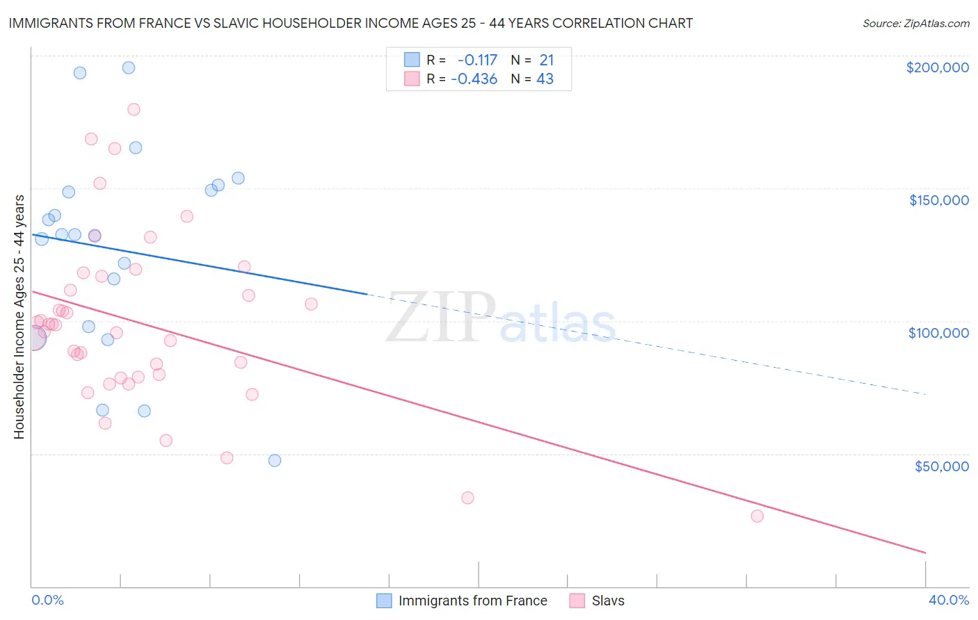 Immigrants from France vs Slavic Householder Income Ages 25 - 44 years