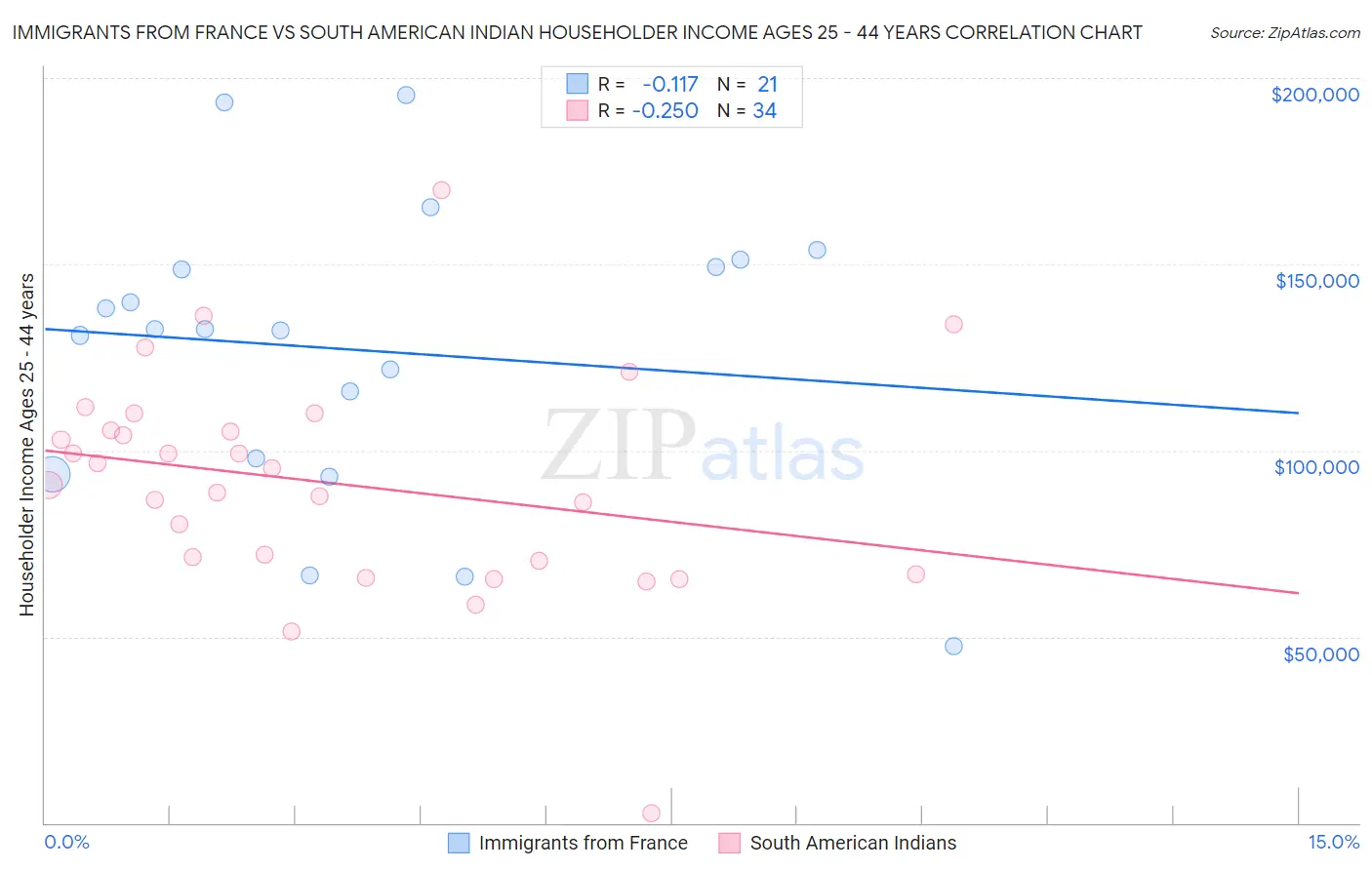 Immigrants from France vs South American Indian Householder Income Ages 25 - 44 years