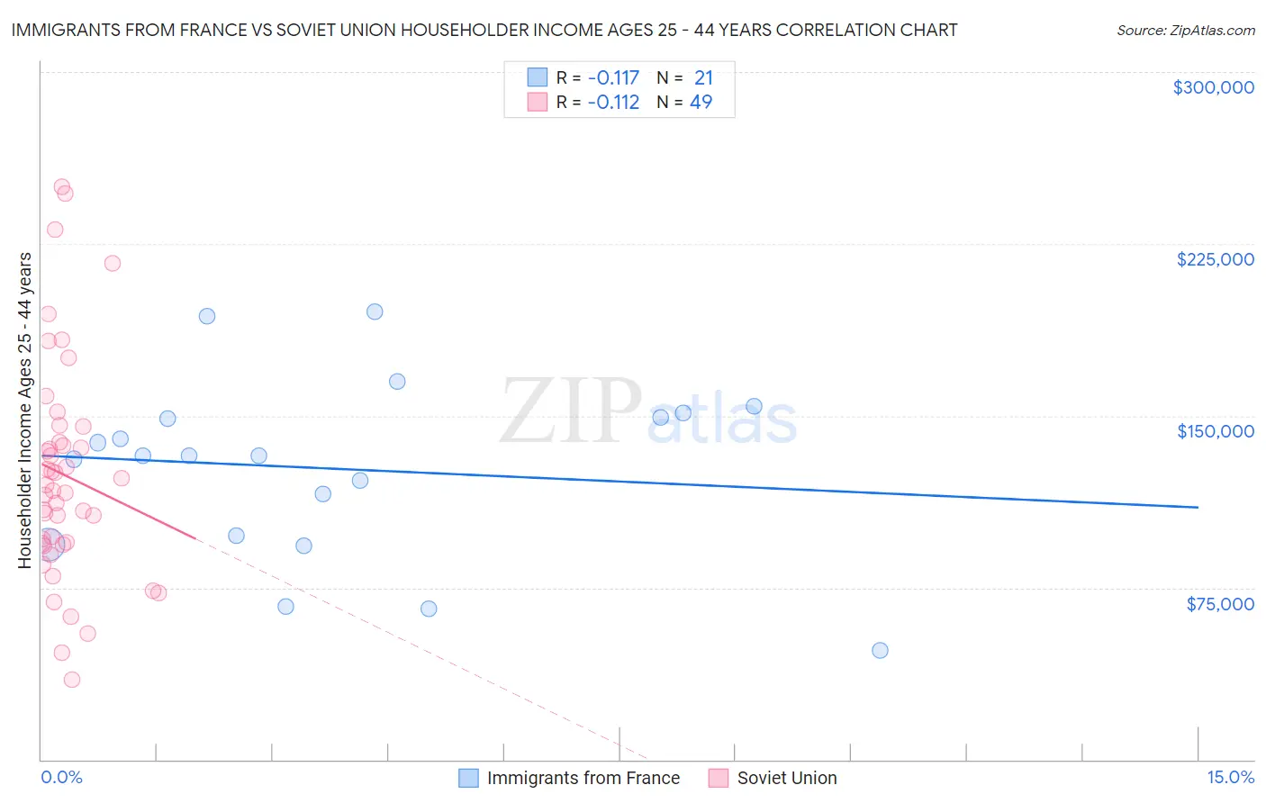 Immigrants from France vs Soviet Union Householder Income Ages 25 - 44 years