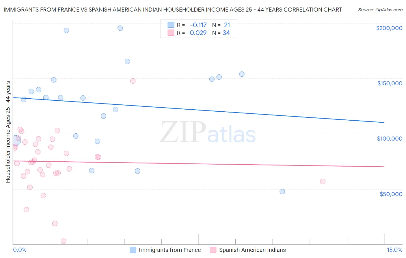 Immigrants from France vs Spanish American Indian Householder Income Ages 25 - 44 years