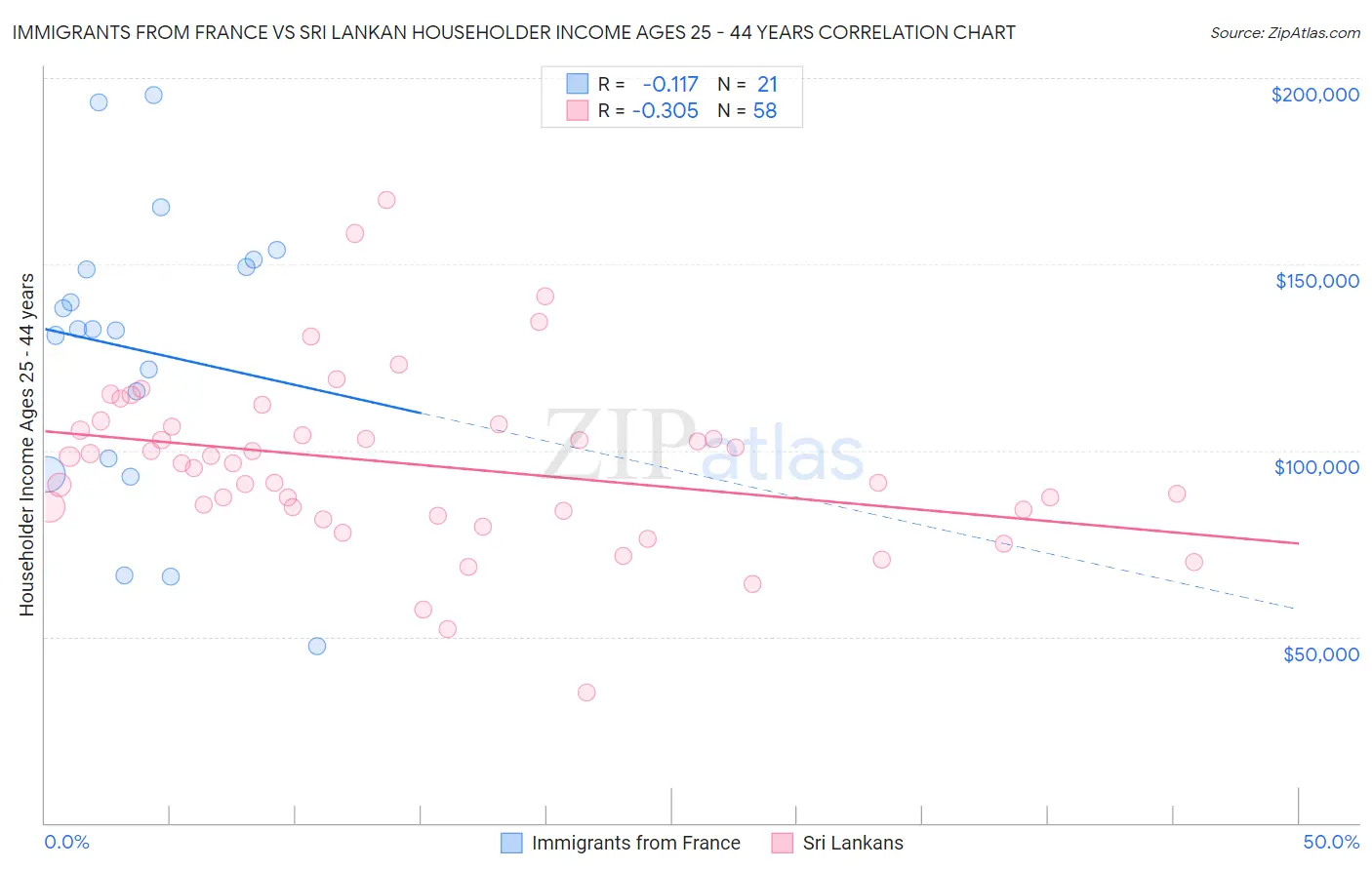 Immigrants from France vs Sri Lankan Householder Income Ages 25 - 44 years