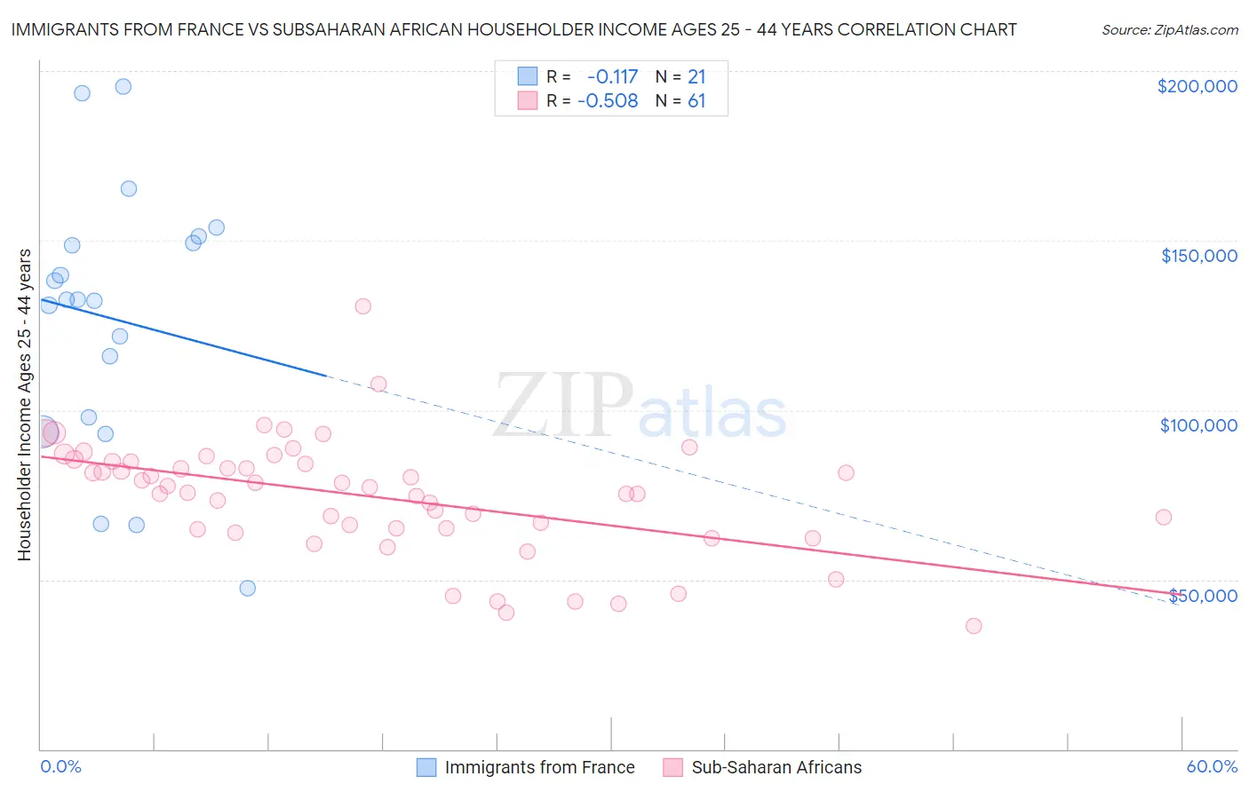 Immigrants from France vs Subsaharan African Householder Income Ages 25 - 44 years