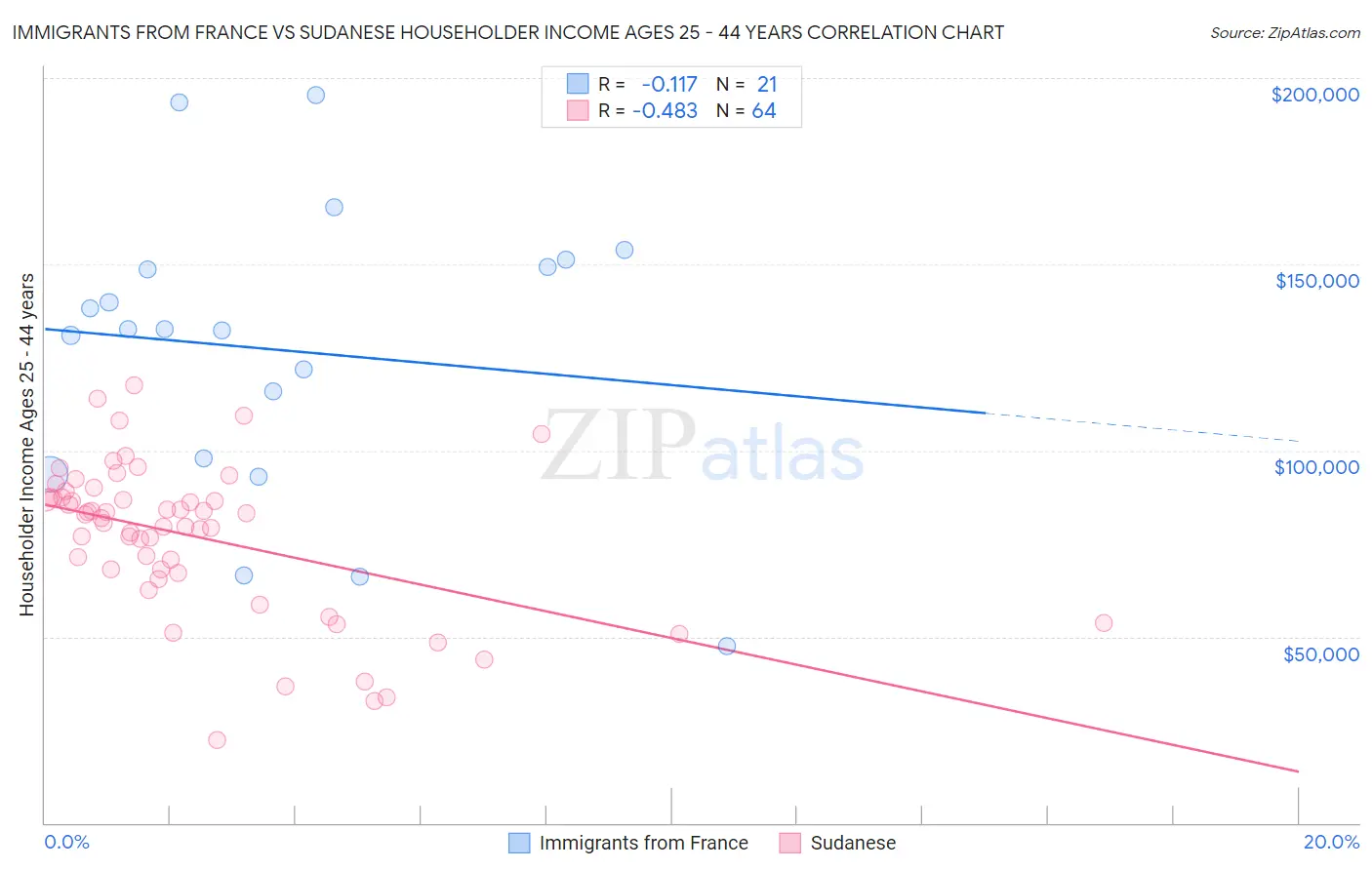 Immigrants from France vs Sudanese Householder Income Ages 25 - 44 years