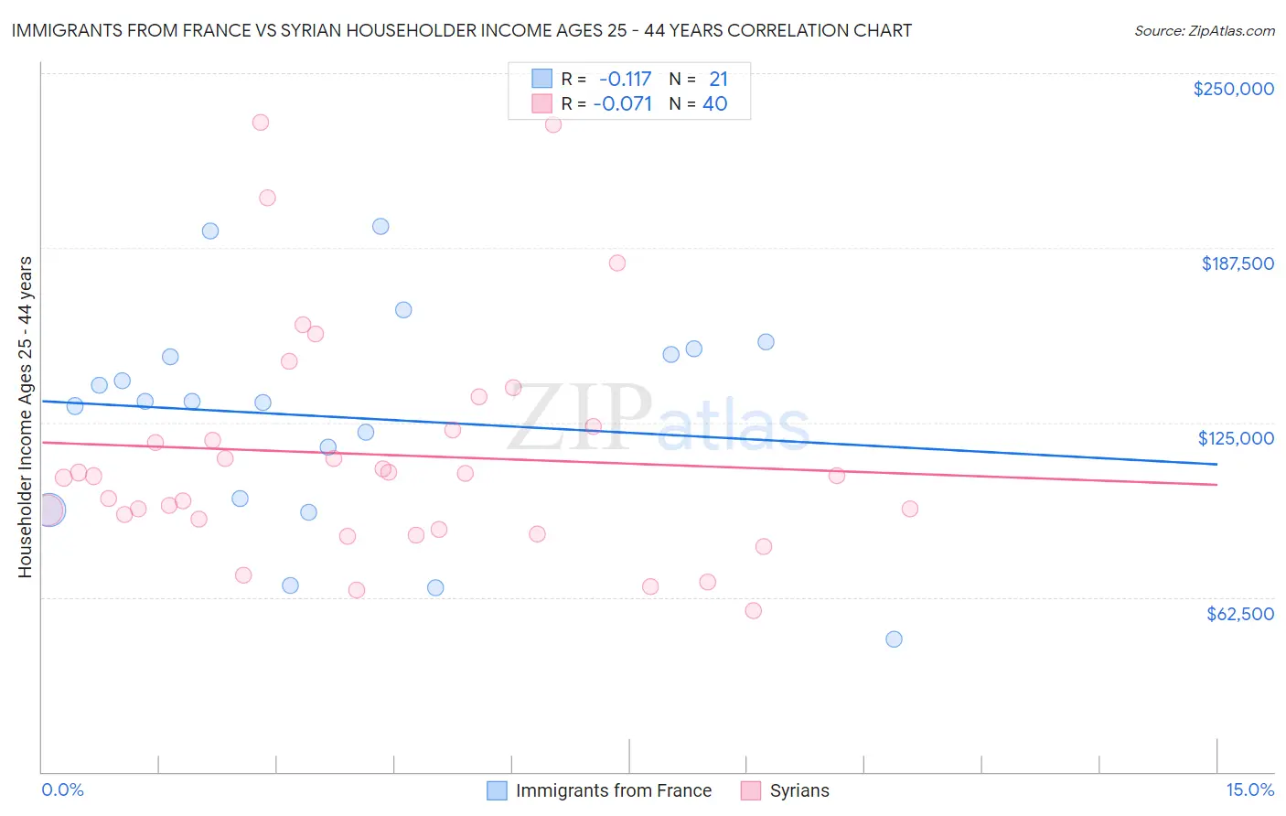 Immigrants from France vs Syrian Householder Income Ages 25 - 44 years