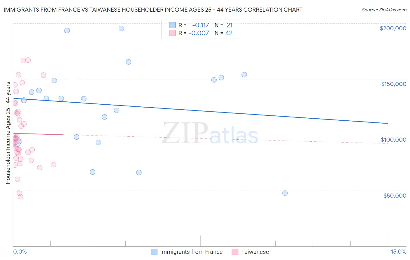 Immigrants from France vs Taiwanese Householder Income Ages 25 - 44 years