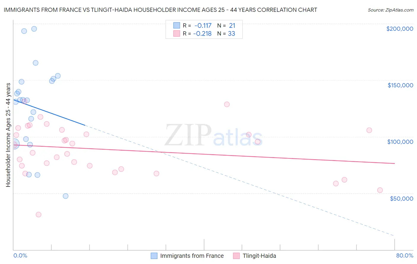Immigrants from France vs Tlingit-Haida Householder Income Ages 25 - 44 years