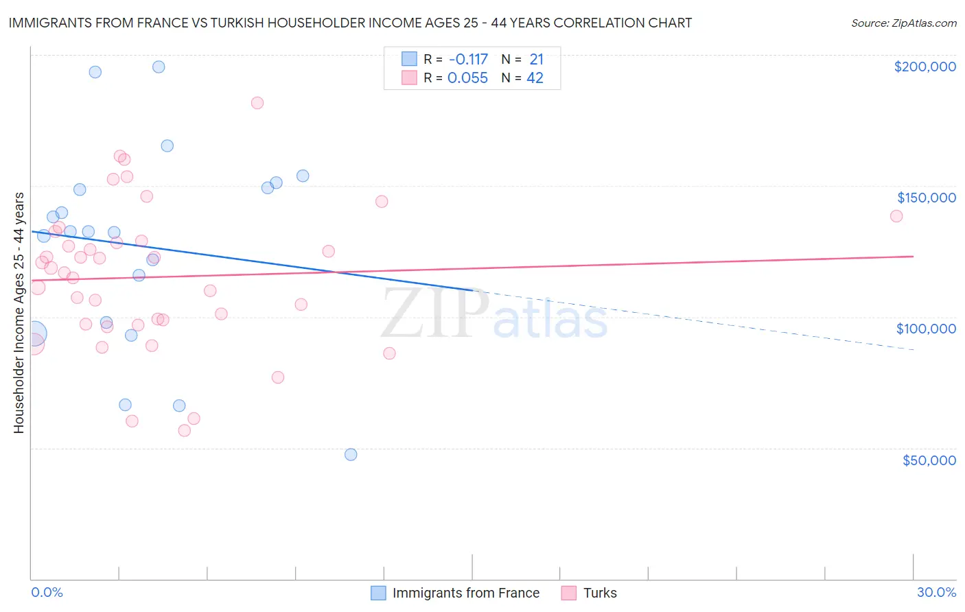 Immigrants from France vs Turkish Householder Income Ages 25 - 44 years
