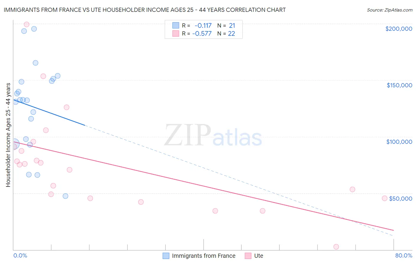 Immigrants from France vs Ute Householder Income Ages 25 - 44 years