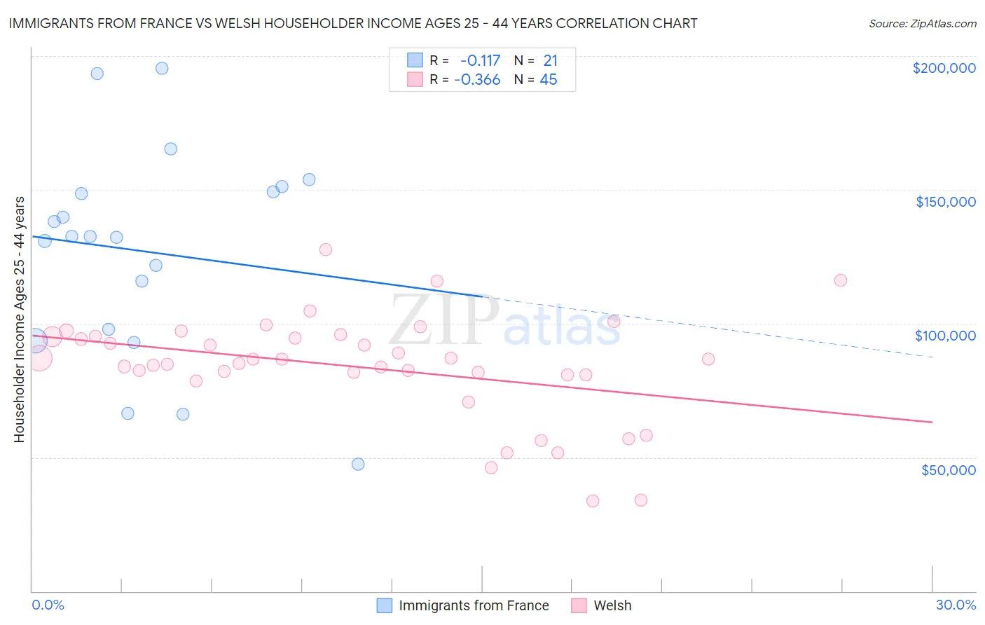 Immigrants from France vs Welsh Householder Income Ages 25 - 44 years