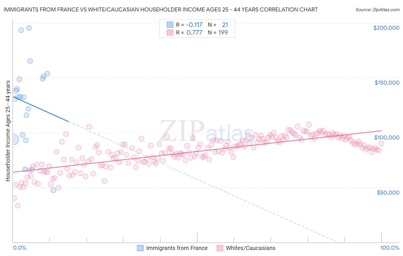 Immigrants from France vs White/Caucasian Householder Income Ages 25 - 44 years