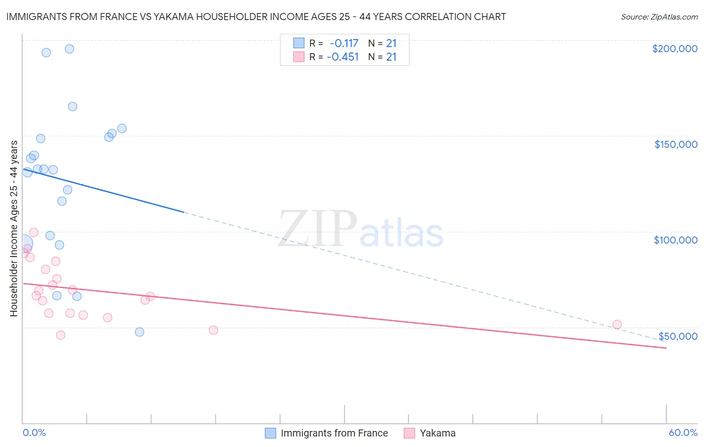 Immigrants from France vs Yakama Householder Income Ages 25 - 44 years