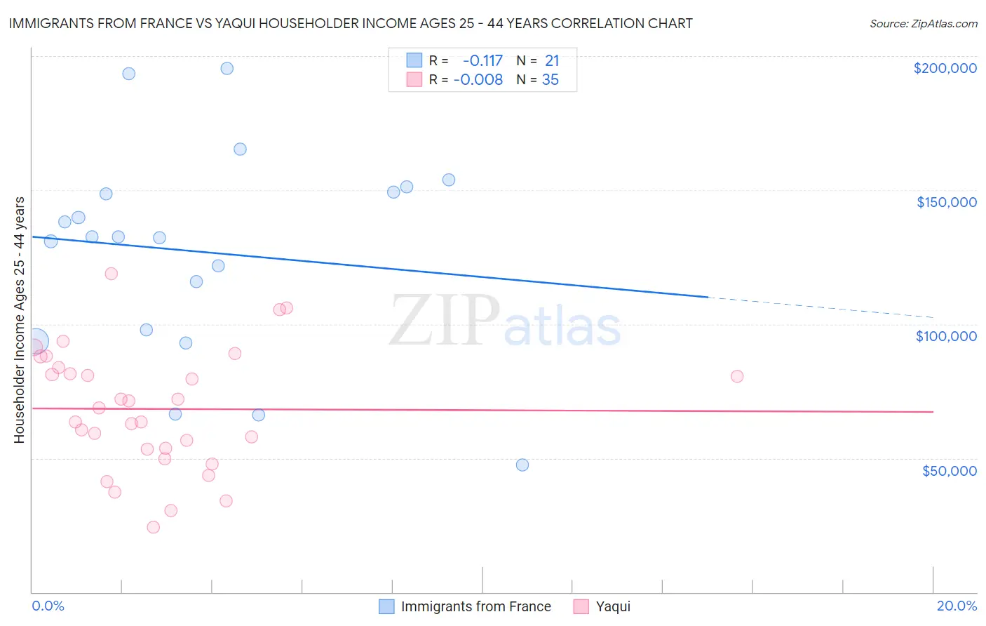 Immigrants from France vs Yaqui Householder Income Ages 25 - 44 years