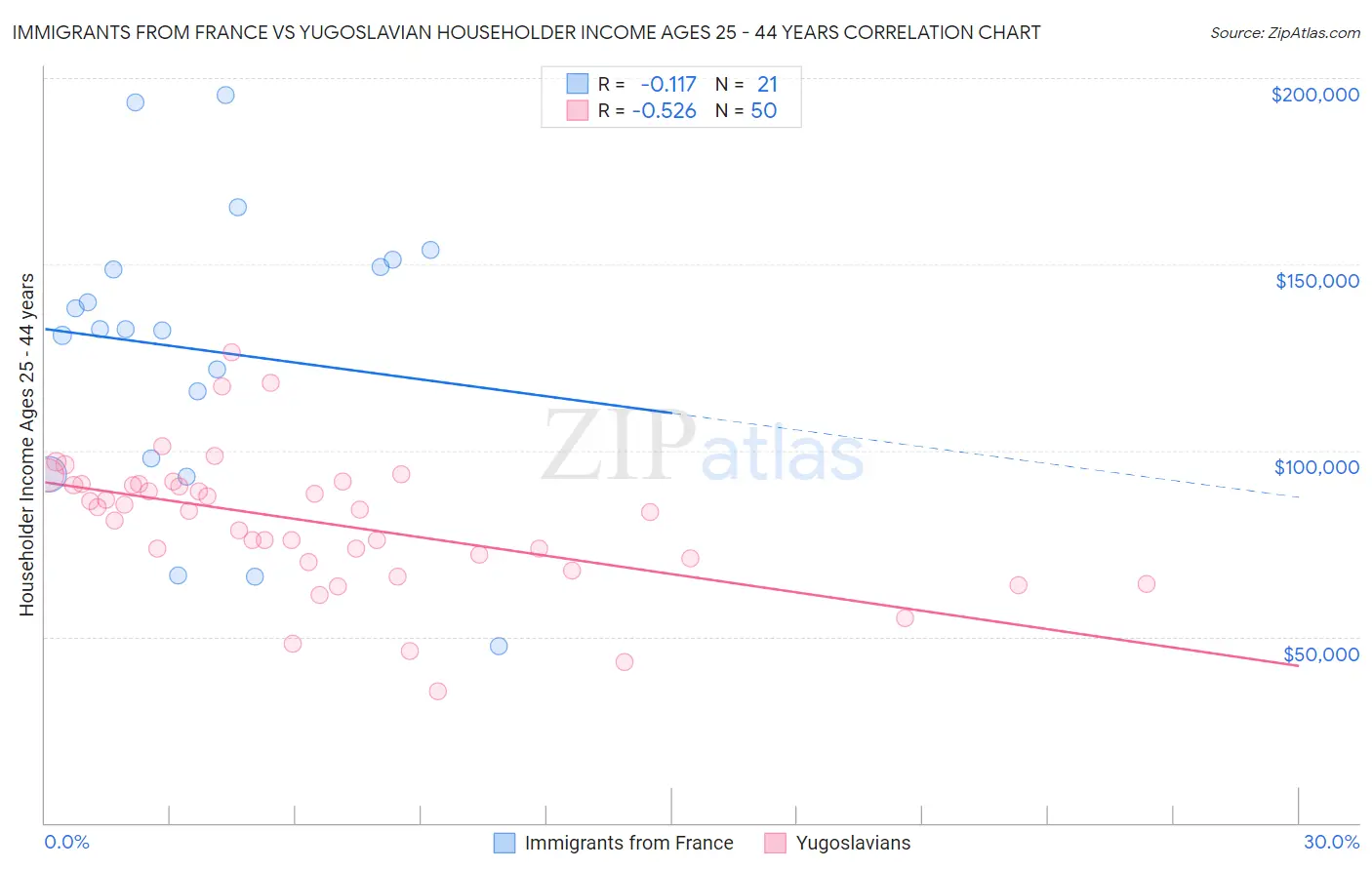 Immigrants from France vs Yugoslavian Householder Income Ages 25 - 44 years