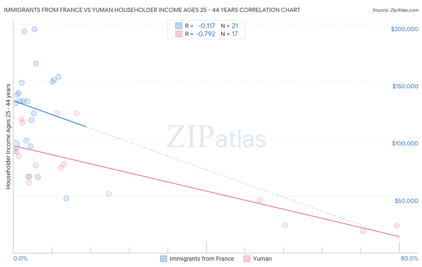 Immigrants from France vs Yuman Householder Income Ages 25 - 44 years