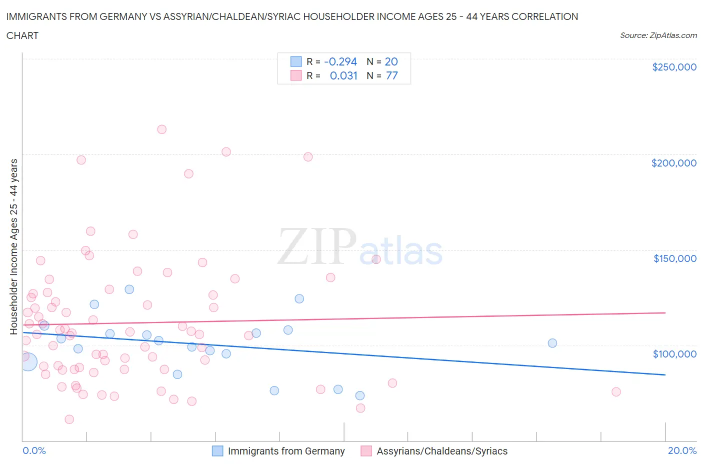 Immigrants from Germany vs Assyrian/Chaldean/Syriac Householder Income Ages 25 - 44 years