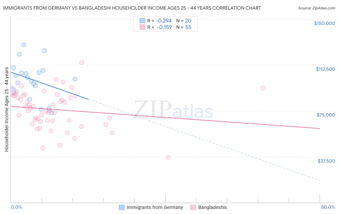 Immigrants from Germany vs Bangladeshi Householder Income Ages 25 - 44 years