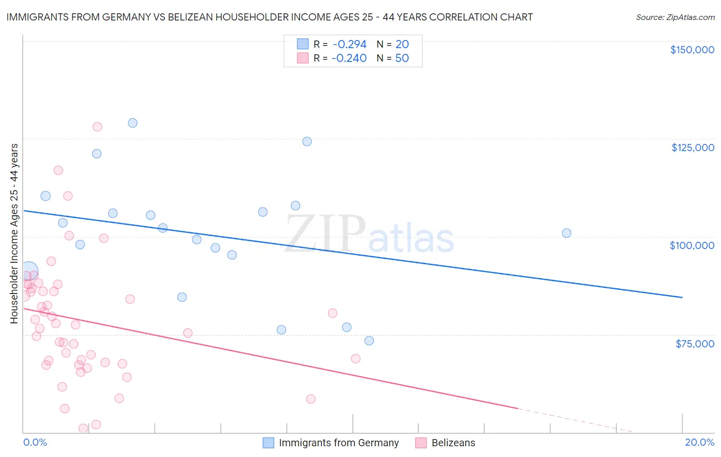 Immigrants from Germany vs Belizean Householder Income Ages 25 - 44 years