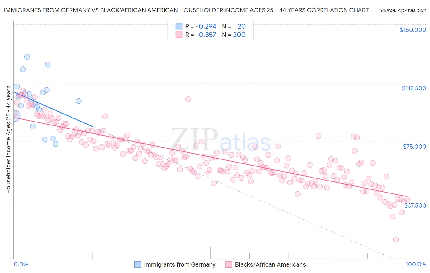 Immigrants from Germany vs Black/African American Householder Income Ages 25 - 44 years