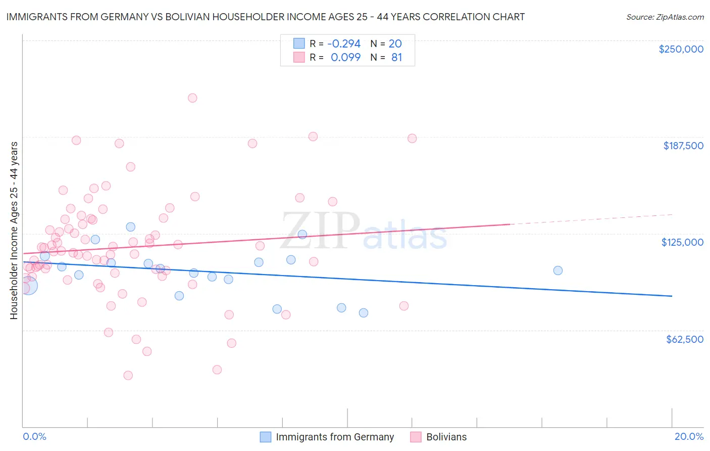Immigrants from Germany vs Bolivian Householder Income Ages 25 - 44 years