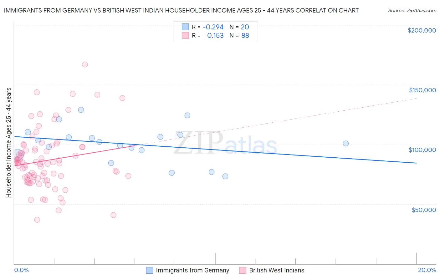Immigrants from Germany vs British West Indian Householder Income Ages 25 - 44 years
