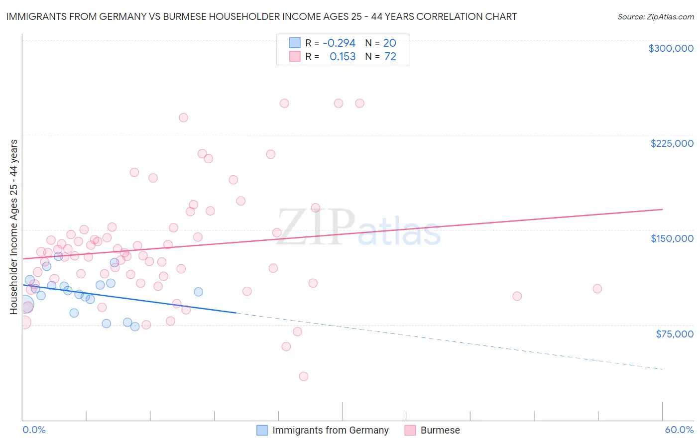 Immigrants from Germany vs Burmese Householder Income Ages 25 - 44 years