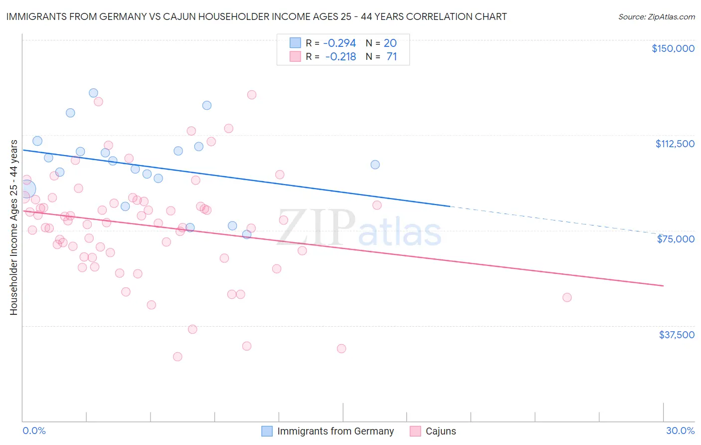 Immigrants from Germany vs Cajun Householder Income Ages 25 - 44 years