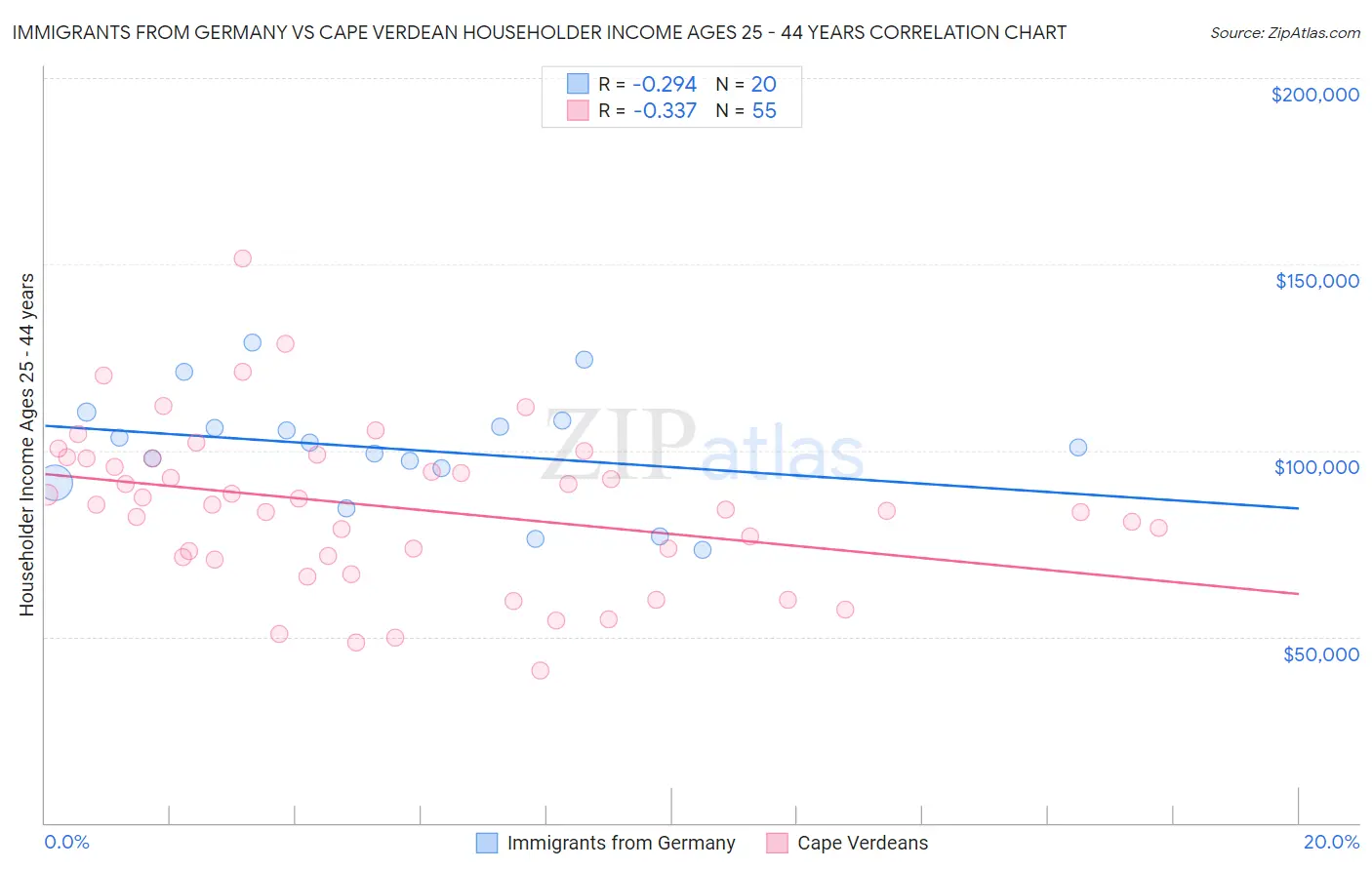 Immigrants from Germany vs Cape Verdean Householder Income Ages 25 - 44 years