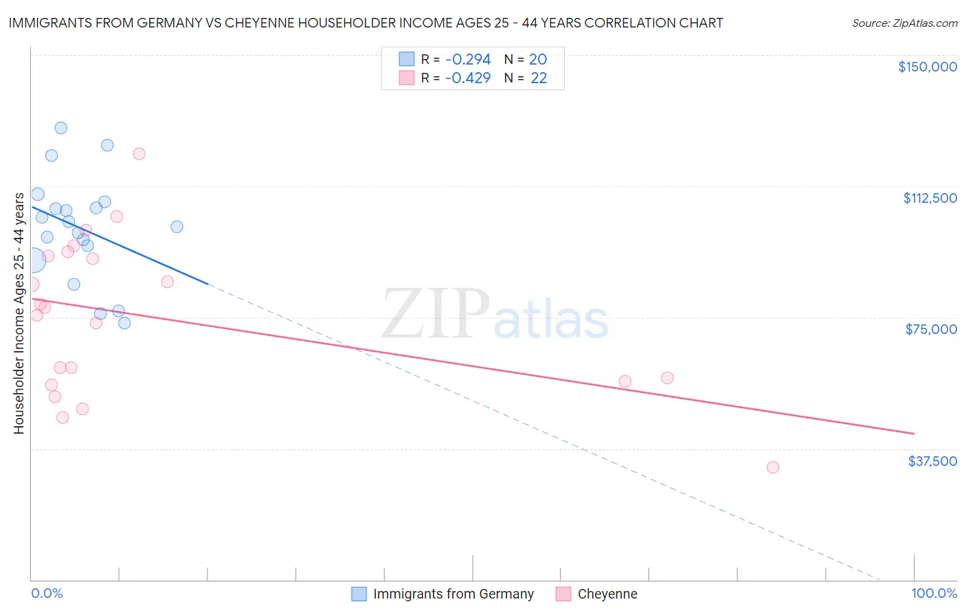 Immigrants from Germany vs Cheyenne Householder Income Ages 25 - 44 years