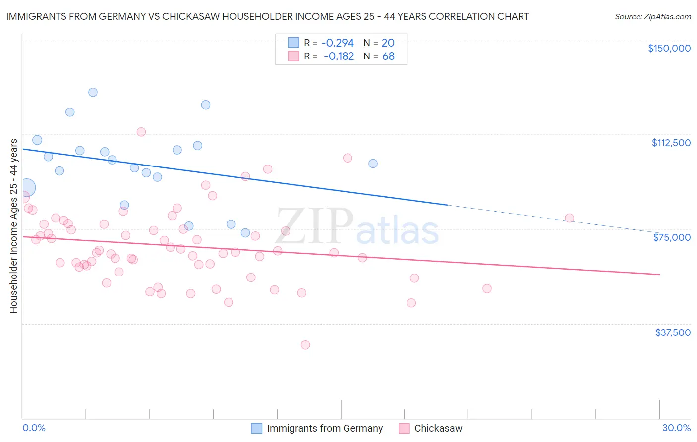 Immigrants from Germany vs Chickasaw Householder Income Ages 25 - 44 years