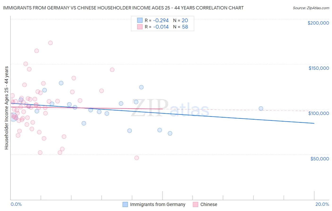 Immigrants from Germany vs Chinese Householder Income Ages 25 - 44 years