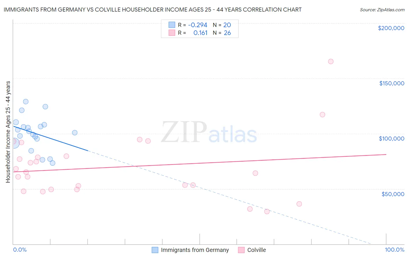 Immigrants from Germany vs Colville Householder Income Ages 25 - 44 years