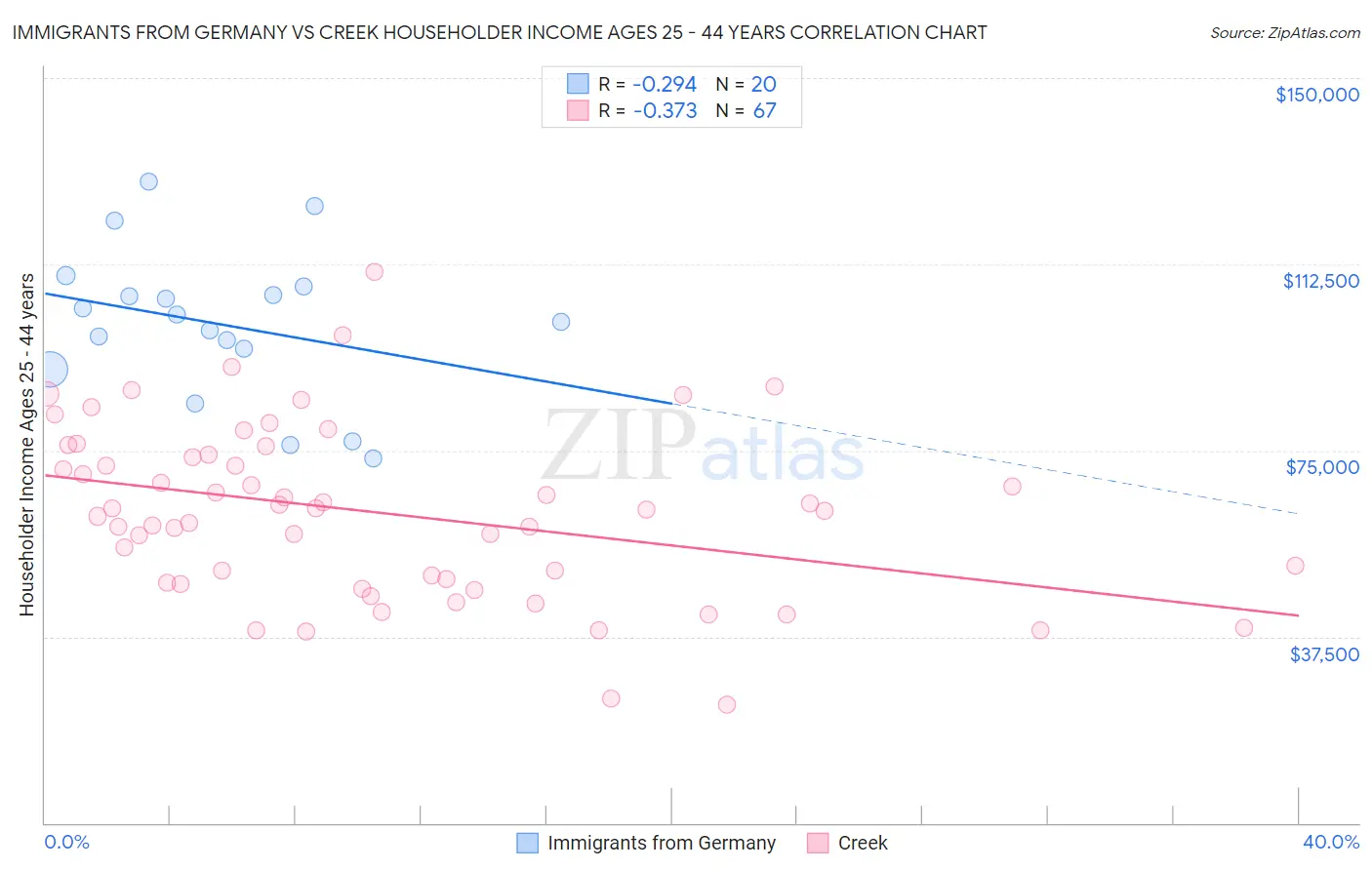 Immigrants from Germany vs Creek Householder Income Ages 25 - 44 years