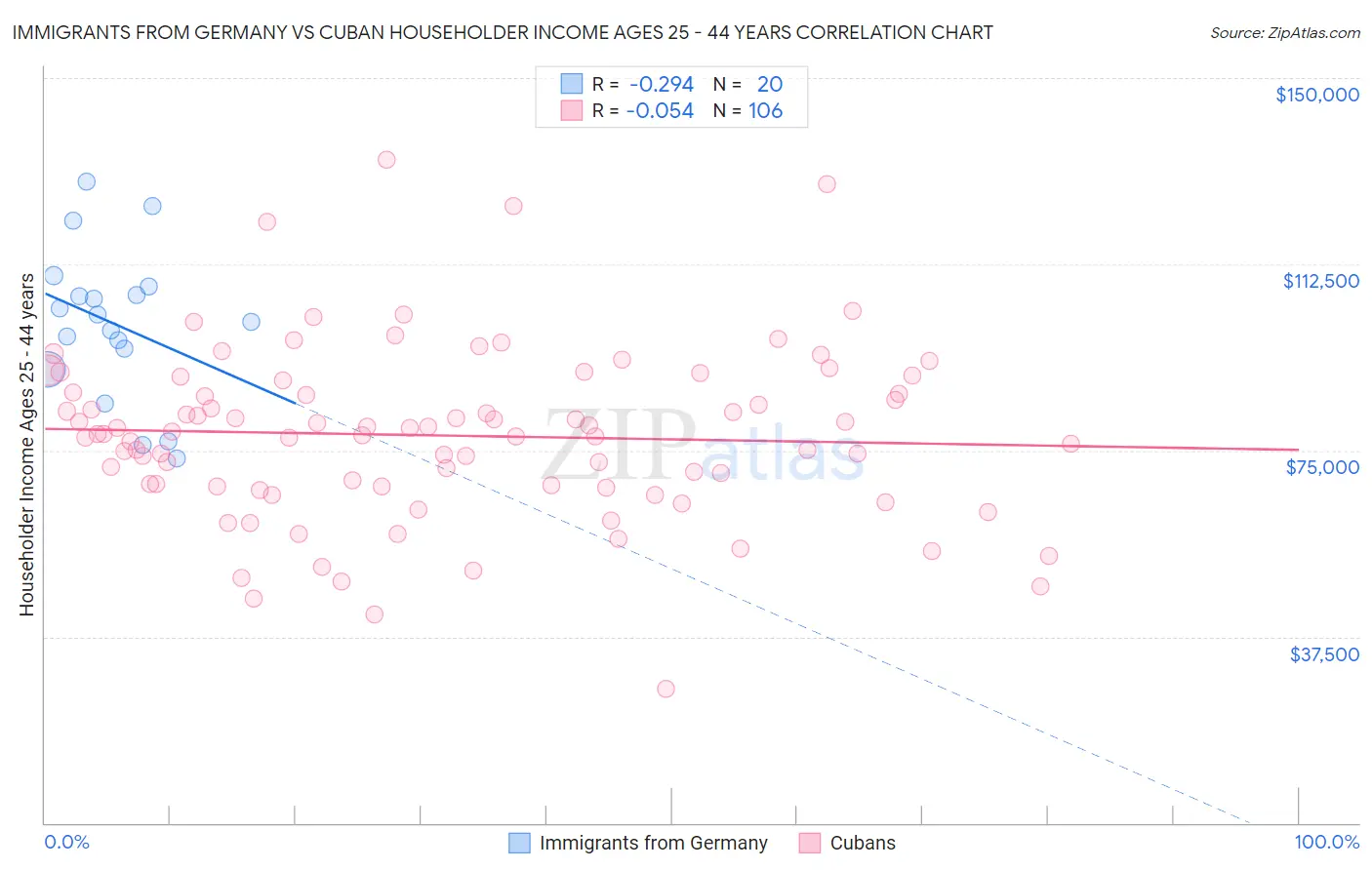 Immigrants from Germany vs Cuban Householder Income Ages 25 - 44 years