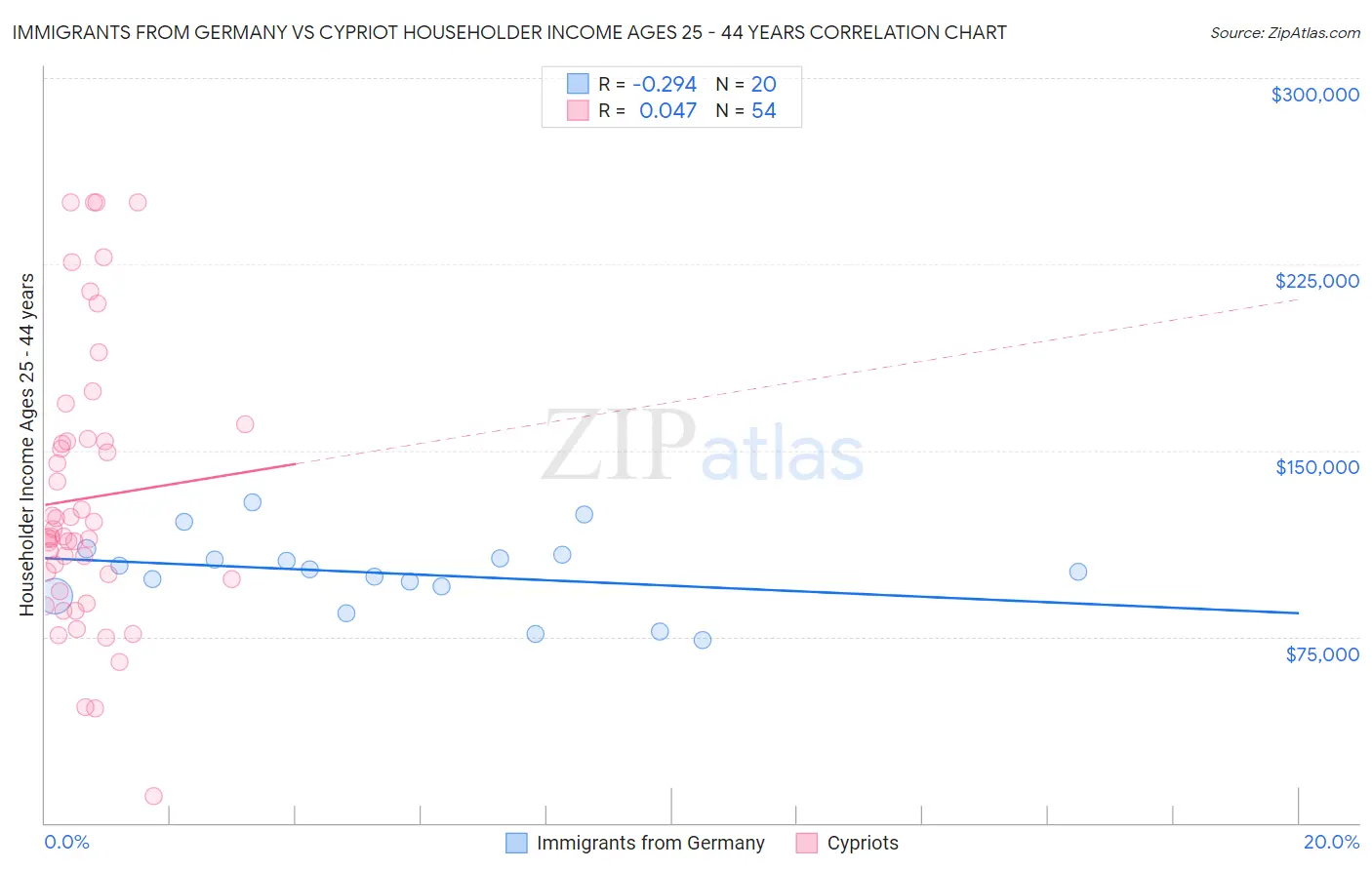Immigrants from Germany vs Cypriot Householder Income Ages 25 - 44 years