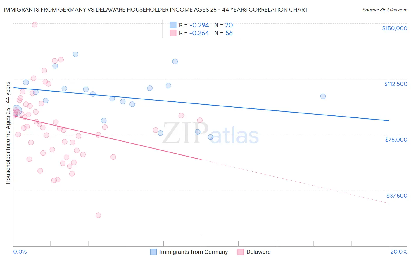 Immigrants from Germany vs Delaware Householder Income Ages 25 - 44 years