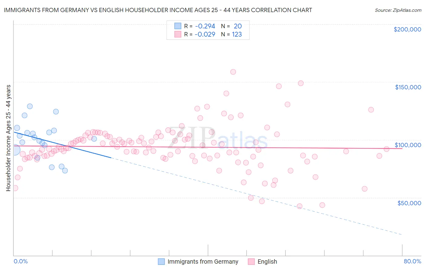Immigrants from Germany vs English Householder Income Ages 25 - 44 years