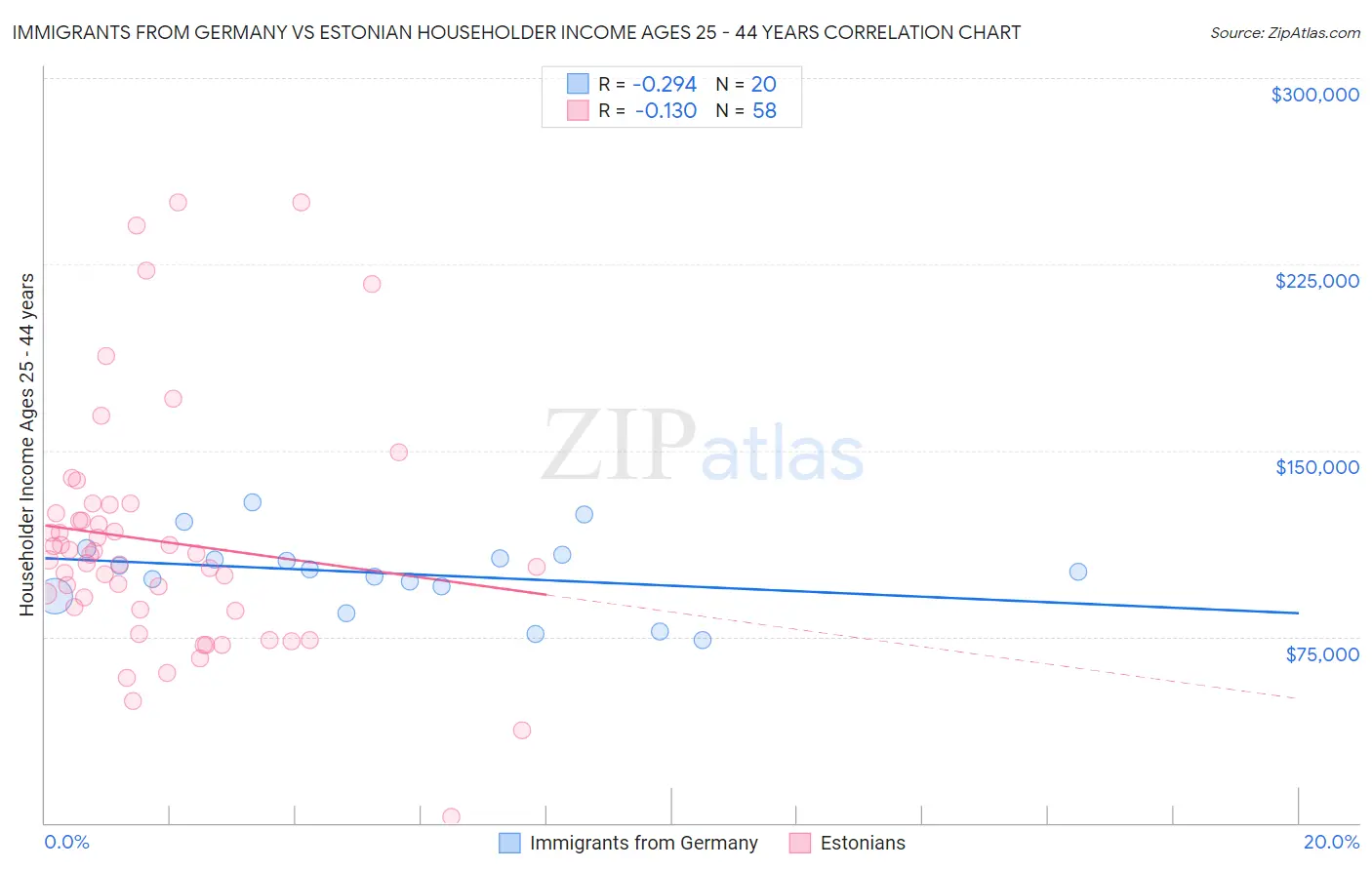 Immigrants from Germany vs Estonian Householder Income Ages 25 - 44 years