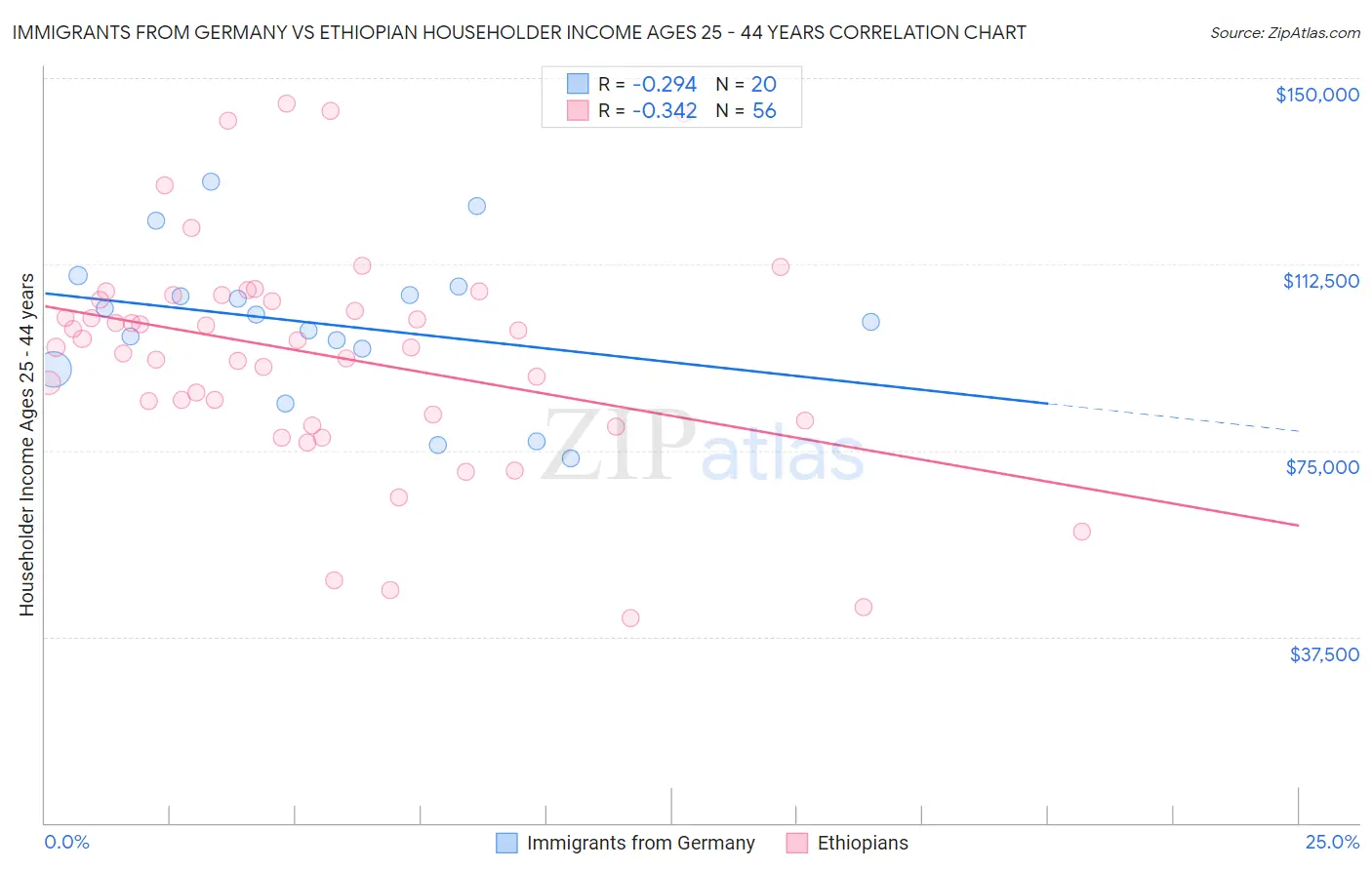 Immigrants from Germany vs Ethiopian Householder Income Ages 25 - 44 years