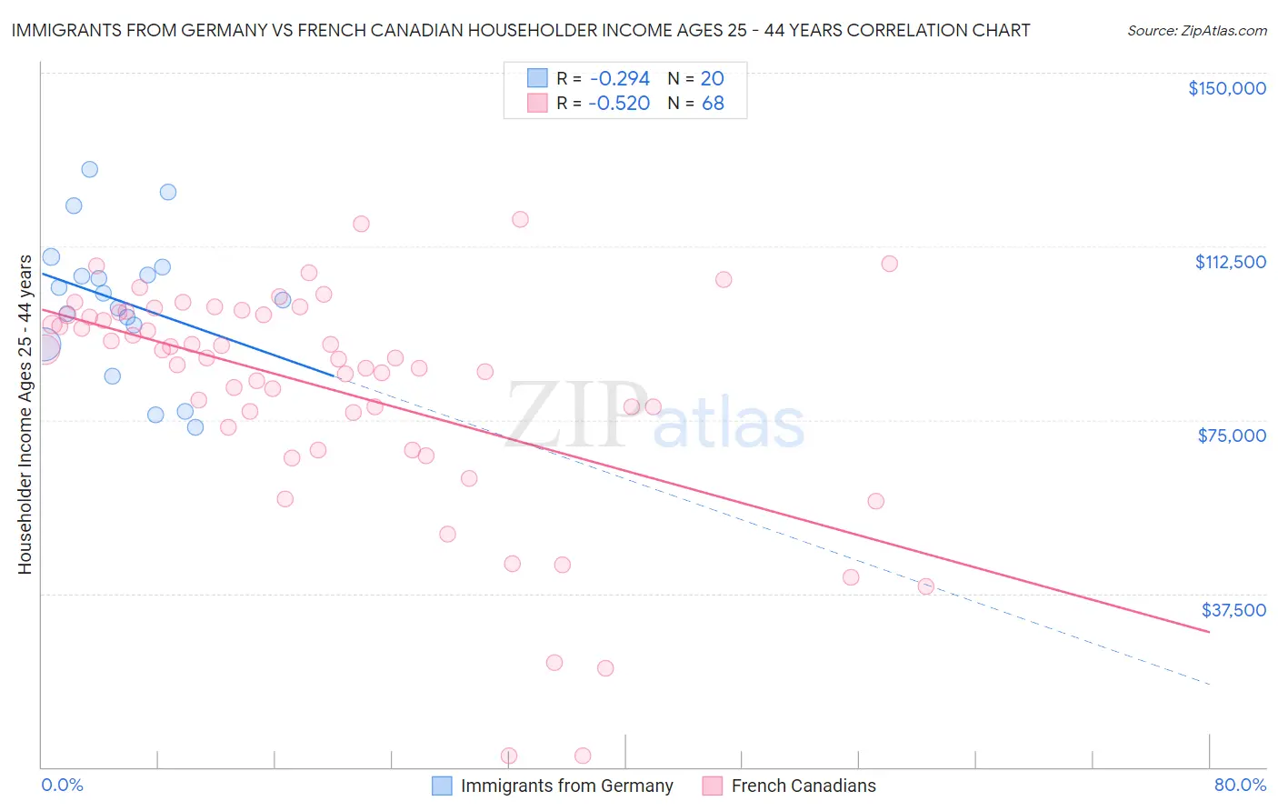 Immigrants from Germany vs French Canadian Householder Income Ages 25 - 44 years
