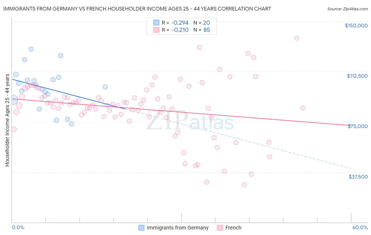 Immigrants from Germany vs French Householder Income Ages 25 - 44 years