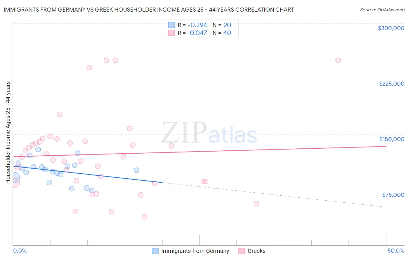 Immigrants from Germany vs Greek Householder Income Ages 25 - 44 years