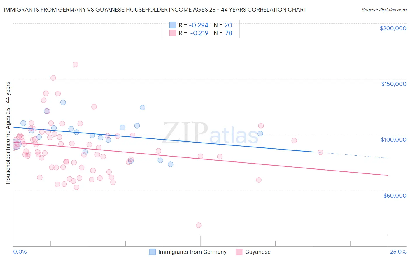 Immigrants from Germany vs Guyanese Householder Income Ages 25 - 44 years