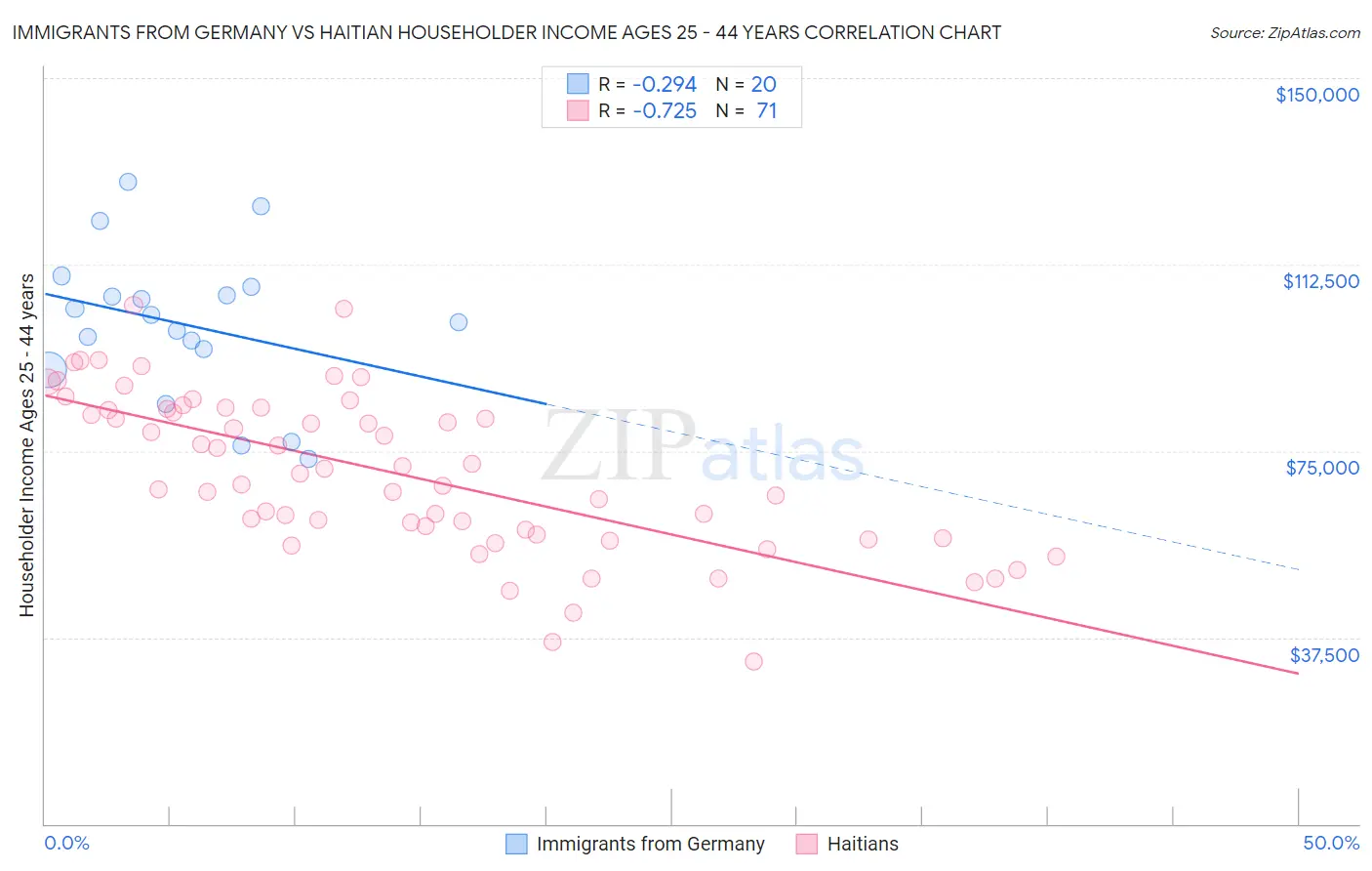 Immigrants from Germany vs Haitian Householder Income Ages 25 - 44 years